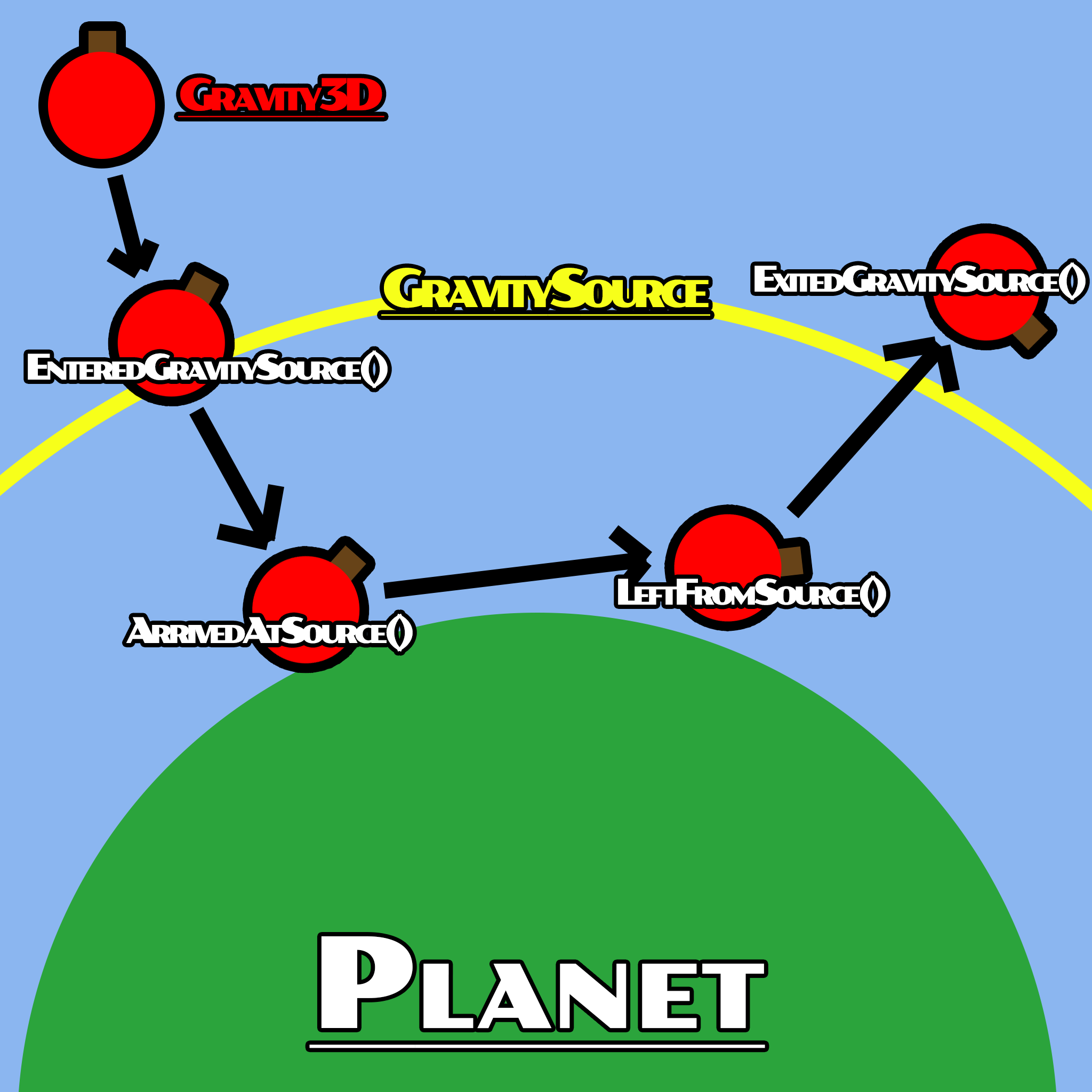 Gravity system graphic